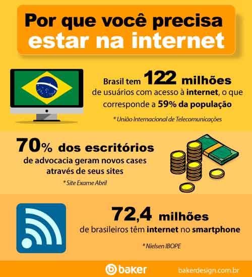 Estatística Advocacia no Brasil: internet com 122 milhões de usuários, 70% dos escritórios de advocacia geram novos cases através de seus sites, 72, 4 milhões de brasileiros têm internet no celular
