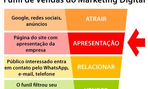 Como fazer uma apresentação de empresa com Marketing Digital Como fazer uma apresentação de empresa com Marketing Digital