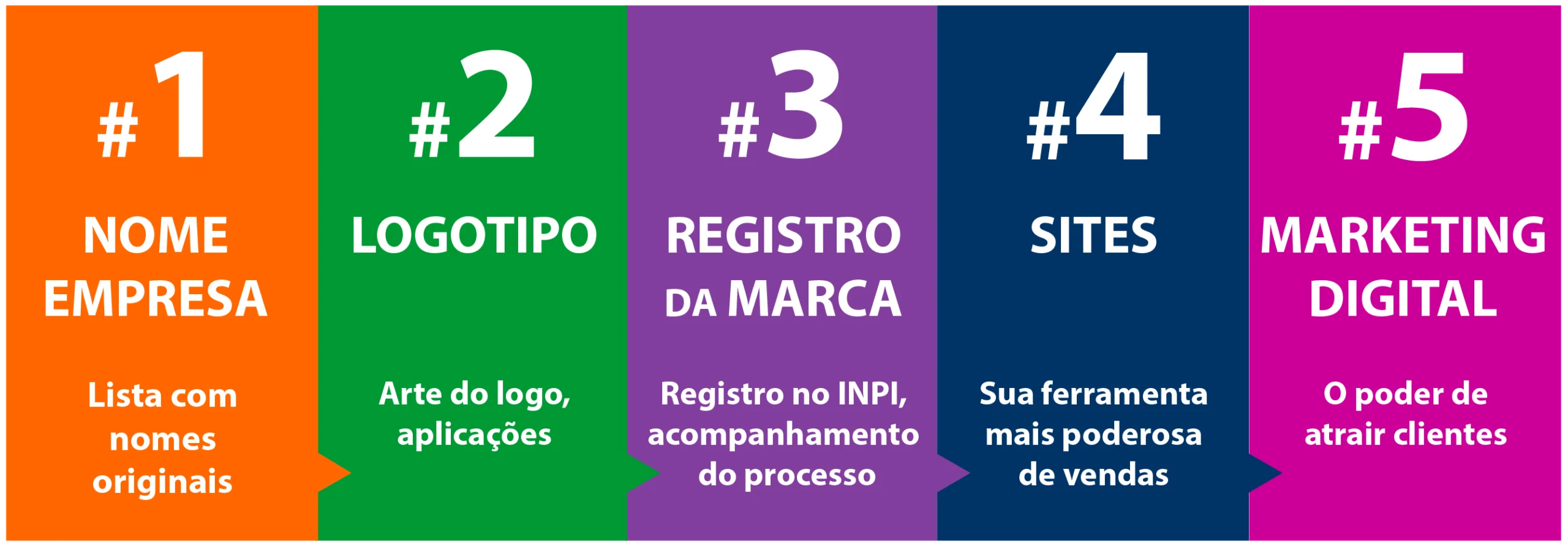 Serviços de Criação de Nome para Empresa, Logotipos, Registro de Marca, Criação de Sites, Marketing Digital
